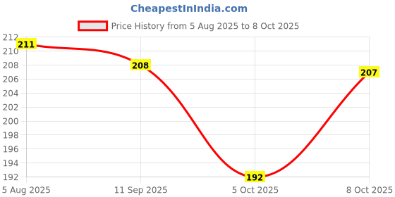 flipkart.com avon Simply Pretty Matte Lipstick ( Malva) avon Price History Graph from 5 Aug 2025 to 8 Oct 2025