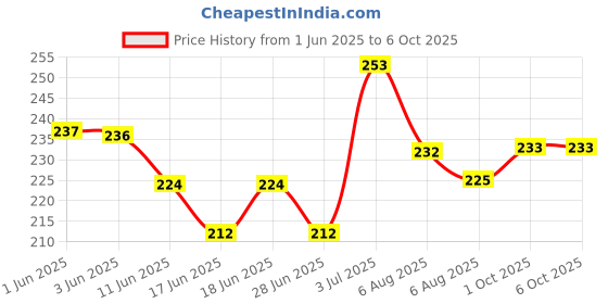 flipkart.com avon Simply Pretty Shine No More PP 11g - Soft Bisque Compact avon Price History Graph from 1 Jun 2025 to 6 Oct 2025