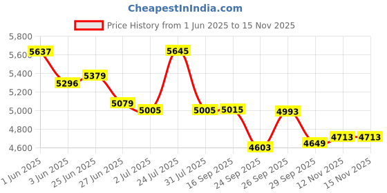 flipkart.com avon SPIKE 24T MTB Cycle for Boys With Dual Disk Brakes 85% Pre Fitted Stylish Design 24 T (inch) Mountain Cycle avon Price History Graph from 1 Jun 2025 to 15 Nov 2025