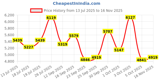 flipkart.com avon STEAM 26T MTB Bicycle for Men & Boys with Dual Disc Brakes Steal Rim 85% Fitted 26 T (inch) Mountain Cycle avon Price History Graph from 13 Jul 2025 to 16 Nov 2025