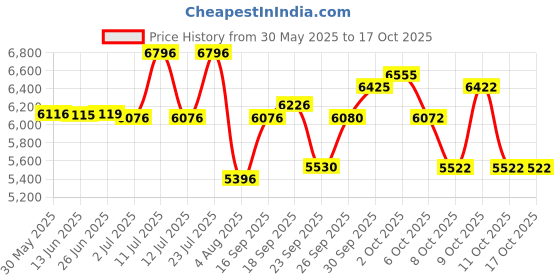 flipkart.com avon STEAM 26T MTB Cycle for Men & Boys with Dual Disc Brakes & Double Wall Alloy Rim 26 T (inch) Mountain Cycle avon Price History Graph from 30 May 2025 to 16 Oct 2025