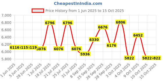 flipkart.com avon STEAM 26T MTB Cycle for Men & Boys with Dual Disc Brakes & Double Wall Alloy Rim 26 T (inch) Mountain Cycle avon Price History Graph from 1 Jun 2025 to 15 Oct 2025