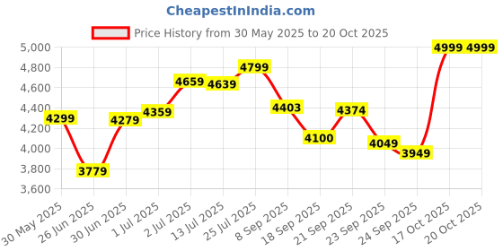flipkart.com avon THRUST 26T MTB Cycle for Men & Boys 85% Fitted Durable Frame & Stylish Design 26 T (inch) Hybrid Cycle/City Bike avon Price History Graph from 30 May 2025 to 20 Oct 2025