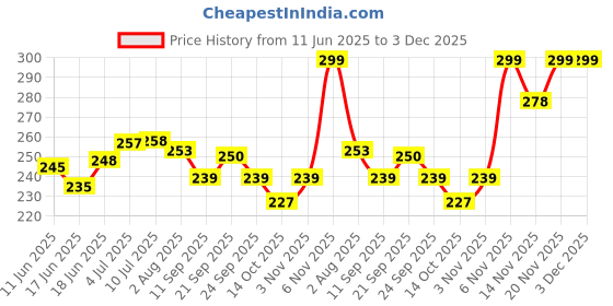 flipkart.com avon True Color Glimmerstick Kajal avon Price History Graph from 11 Jun 2025 to 3 Dec 2025