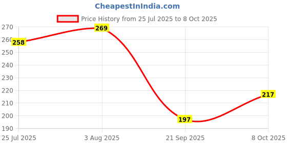 flipkart.com avon True color Glimmerstick Lipliner-CHOCHOLATE avon Price History Graph from 25 Jul 2025 to 8 Oct 2025