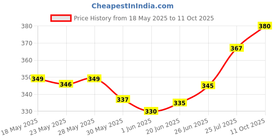 flipkart.com avon True Color Perfectly Matte Lipstick - Red Supreme avon Price History Graph from 18 May 2025 to 11 Oct 2025
