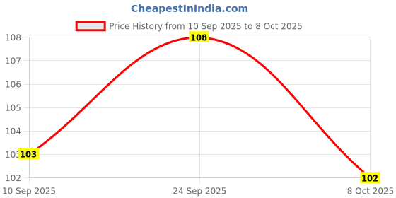flipkart.com avon True color pro+ nail enamel fuchsia avon Price History Graph from 10 Sep 2025 to 8 Oct 2025