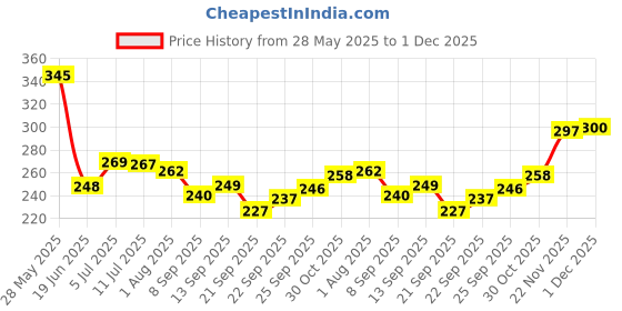 flipkart.com avon True Color Skin Goodness CC Cream Foundation avon Price History Graph from 28 May 2025 to 1 Dec 2025