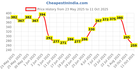 flipkart.com avon True Color Skin Goodness Color Corrector CC Cream Nude Foundation avon Price History Graph from 23 May 2025 to 11 Oct 2025