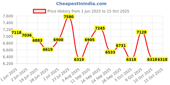 flipkart.com avon VOLT 26T MTB Gear Cycle for Men with Front Disc Brake 85% Fitted Stylish Design 26 T (inch) Mountain Cycle avon Price History Graph from 1 Jun 2025 to 15 Oct 2025