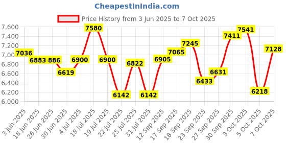 flipkart.com avon VOLT 26T MTB Gear Cycle for Men with Front Disc Brake 85% Fitted Stylish Design 26 T (inch) Mountain Cycle avon Price History Graph from 3 Jun 2025 to 4 Oct 2025