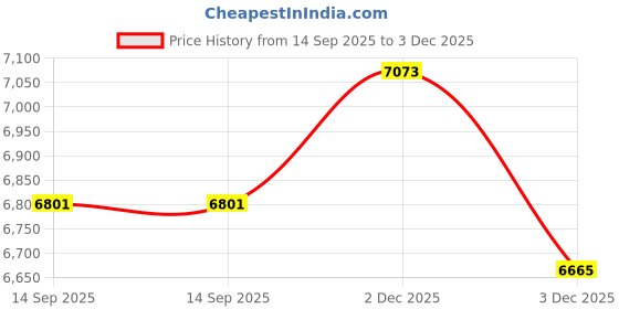 flipkart.com avon VOLT 27.5T MTB GearCycle for Men with Front Disc Brake 85% Fitted Stylish Design 27.5 T (inch) Mountain Cycle avon Price History Graph from 14 Sep 2025 to 3 Dec 2025