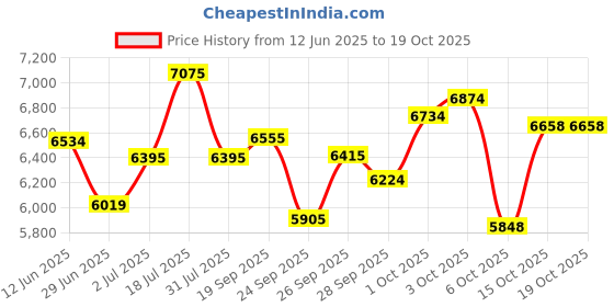 flipkart.com avon WARRIOR 26T Gear Cycle for Boys & Men with Front & Rear Vee Brakes 85% Fitted 26 T (inch) Hybrid Cycle/City Bike avon Price History Graph from 12 Jun 2025 to 15 Oct 2025