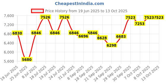 flipkart.com avon WARRIOR 26T Gear Cycle for Boys & Men with Front & Rear Vee Brakes 85% Fitted 26 T (inch) Hybrid Cycle/City Bike avon Price History Graph from 19 Jun 2025 to 13 Oct 2025