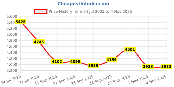 flipkart.com avon WARRIOR 26T MTB Cycle for Boys & Men with Front & Rear Vee Brakes 85% Pre Fitted 26 T (inch) Hybrid Cycle/City Bike avon Price History Graph from 24 Jul 2025 to 1 Nov 2025