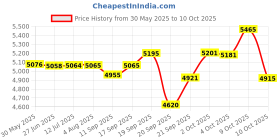 flipkart.com avon WARRIOR 27.5T MTB Cycle for Boys & Men Front & Rear Vee Brake 85% Pre Fitted 27.5 T (inch) Road Cycle avon Price History Graph from 30 May 2025 to 10 Oct 2025