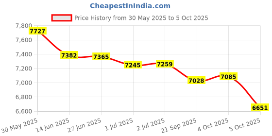 flipkart.com avon WARRIOR 27.5T MTB Geared Cycle for Men Front & Rear Vee Brake 85% Pre Fitted 27.5 T (inch) Road Cycle avon Price History Graph from 30 May 2025 to 5 Oct 2025