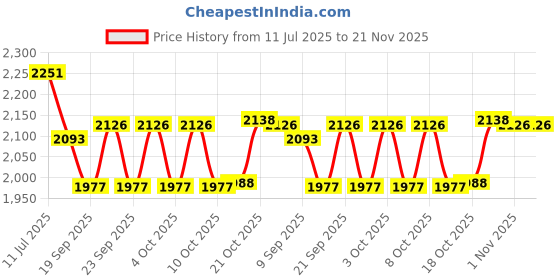 flipkart.com avoq Empty Cutlery Box Drawer Case avoq Price History Graph from 11 Jul 2025 to 21 Nov 2025