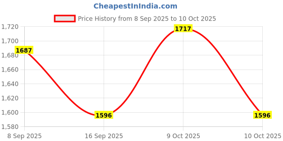 flipkart.com avoq Empty Cutlery Box Drawer Case avoq Price History Graph from 8 Sep 2025 to 9 Oct 2025
