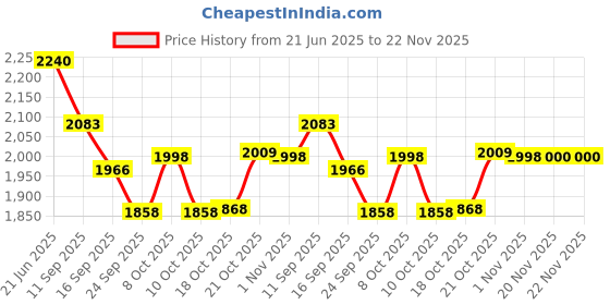 flipkart.com avoq Empty Cutlery Holder Case avoq Price History Graph from 21 Jun 2025 to 22 Nov 2025