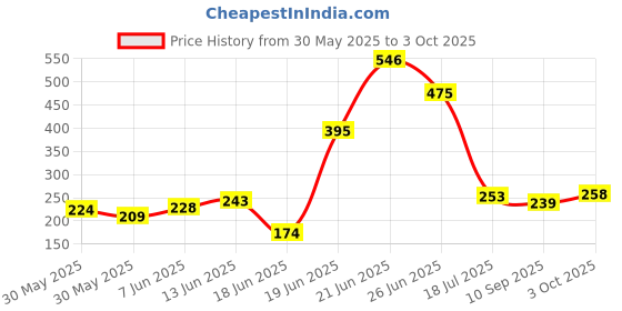 flipkart.com avoq Floating Book Shelf-pack of 1 Metal Open Book Shelf avoq Price History Graph from 30 May 2025 to 3 Oct 2025