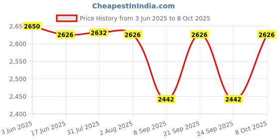 flipkart.com avoq Floor Stainless Steel Push Down Strainer avoq Price History Graph from 3 Jun 2025 to 8 Oct 2025