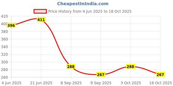 flipkart.com avoq Floor Stainless Steel Push Down Strainer avoq Price History Graph from 4 Jun 2025 to 18 Oct 2025