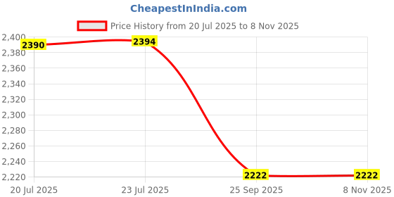 flipkart.com avoq Floor Stainless Steel Push Down Strainer avoq Price History Graph from 20 Jul 2025 to 6 Nov 2025