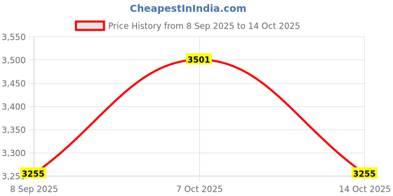 flipkart.com avoq Floor Stainless Steel Push Down Strainer avoq Price History Graph from 8 Sep 2025 to 14 Oct 2025