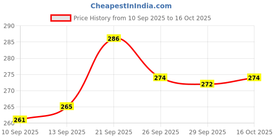 flipkart.com avora Glass Grocery Container - 350 ml avora Price History Graph from 10 Sep 2025 to 16 Oct 2025
