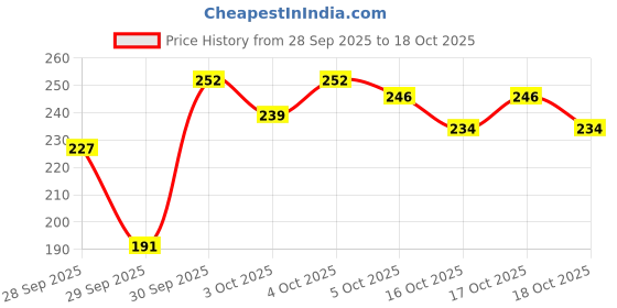 flipkart.com avosri Oil and Wax Heater avosri Price History Graph from 28 Sep 2025 to 18 Oct 2025