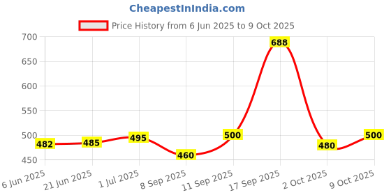 flipkart.com avp 360 Degree Rotating Musical Dancing Girl Toy with Flashing Lights avp Price History Graph from 6 Jun 2025 to 9 Oct 2025