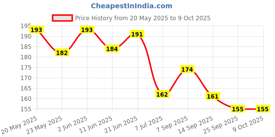 flipkart.com avp 5 Pieces Combo Set For Your New Born Babies (Multicolor) Teether and Feeder avp Price History Graph from 20 May 2025 to 9 Oct 2025