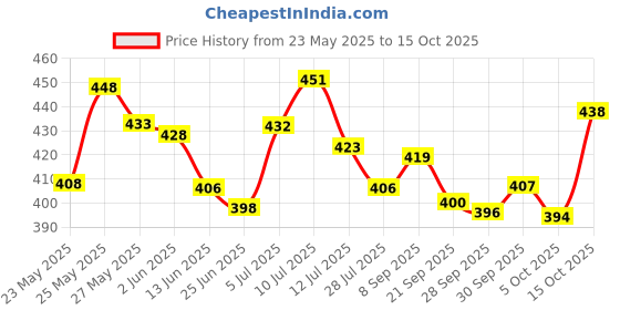 flipkart.com avp Beauty Make up case and Cosmetic Set Suitcase with Makeup Accessories avp Price History Graph from 23 May 2025 to 15 Oct 2025