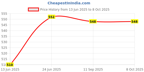 flipkart.com avp Musical Phone Toy with Light and Sound Effects avp Price History Graph from 13 Jun 2025 to 8 Oct 2025