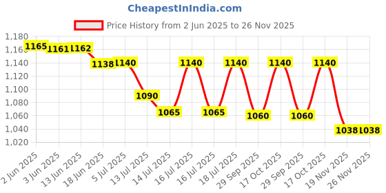 flipkart.com avpro AV-10 VOLTAGE STABILIZER FOR LED/SMART TV UP TO 43 INCH(100% COPPER) avpro Price History Graph from 2 Jun 2025 to 26 Nov 2025