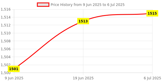 flipkart.com AVR Airpods Pro 3rd Generation Touch Display TWS, True Wireless Buds Smart Headphones Price History Graph from 9 Jun 2025 to 6 Jul 2025