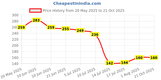 flipkart.com avr plus Disposable Shower Drain Hair Catcher,Waterproof Mesh Stickers for Bathroom Hair Wash Basin avr plus Price History Graph from 20 May 2025 to 21 Oct 2025