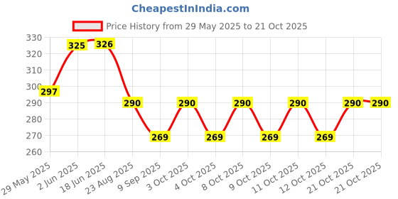 flipkart.com avr plus Shower Drain Cover 30Pcs for Kitchen Basin, Bathroom Net Filter Cover Jali Hair Wash Basin avr plus Price History Graph from 29 May 2025 to 21 Oct 2025