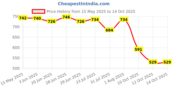 flipkart.com avresta 1 L Borosilicate Glass Kettle Jug avresta Price History Graph from 15 May 2025 to 14 Oct 2025