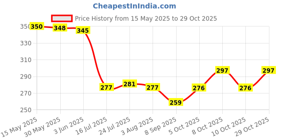 flipkart.com avresta (Pack of 2) Glass Tumbler - Pack Of 2, Clear, 500Ml Glass Set Water/Juice Glass avresta Price History Graph from 15 May 2025 to 29 Oct 2025