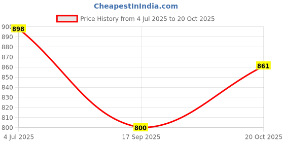 flipkart.com avresta Spice Set Steel avresta Price History Graph from 4 Jul 2025 to 20 Oct 2025