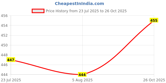 flipkart.com avrian Steel Round Sofa Leg 4 Pieces Fixed Furniture Caster avrian Price History Graph from 23 Jul 2025 to 26 Oct 2025