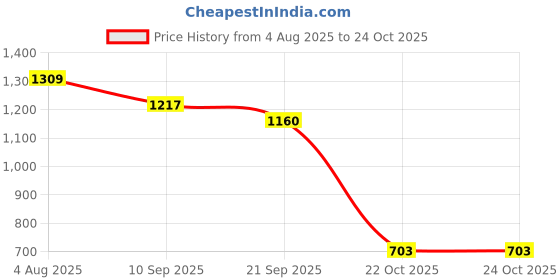 flipkart.com avrospn Activity Walker avrospn Price History Graph from 4 Aug 2025 to 23 Oct 2025