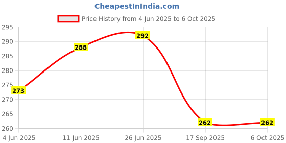 flipkart.com avrro Pack of 3 Checkered Men Multicolor Bermuda Shorts avrro Price History Graph from 4 Jun 2025 to 5 Oct 2025