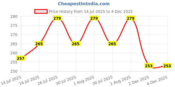 flipkart.com avrro Pack of 3 Checkered Men Multicolor Bermuda Shorts avrro Price History Graph from 14 Jul 2025 to 3 Dec 2025