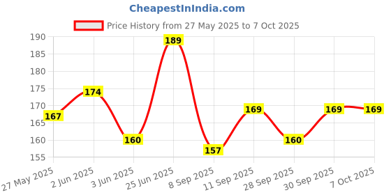 flipkart.com avrt 7 DAYS Pill Case- 4 Row 28 Squares Weekly 7 Days Pill Box avrt Price History Graph from 27 May 2025 to 7 Oct 2025