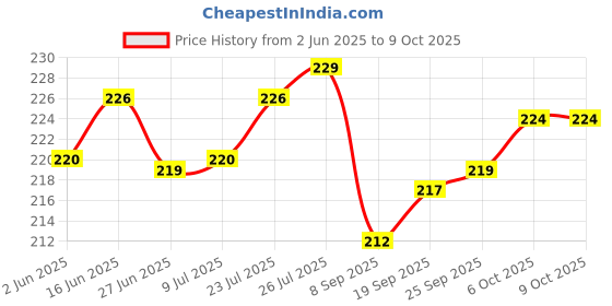 flipkart.com avrt Baby Proofing Safety Strip and Corner Guard | Extra Thick Safety Soft Cushion Edge Corner Protector Guard | Table Corner Guard | Corner Protector avrt Price History Graph from 2 Jun 2025 to 9 Oct 2025