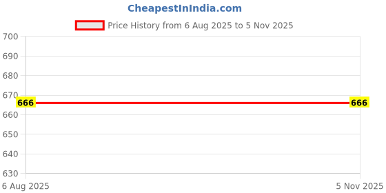 flipkart.com avrt Manual Golf Brush avrt Price History Graph from 6 Aug 2025 to 4 Nov 2025