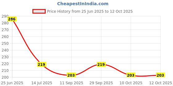 flipkart.com avrt Universal Super Strong Instant Glue Quickly Repair Glue Applied Wood, Shoes Glue avrt Price History Graph from 25 Jun 2025 to 10 Oct 2025